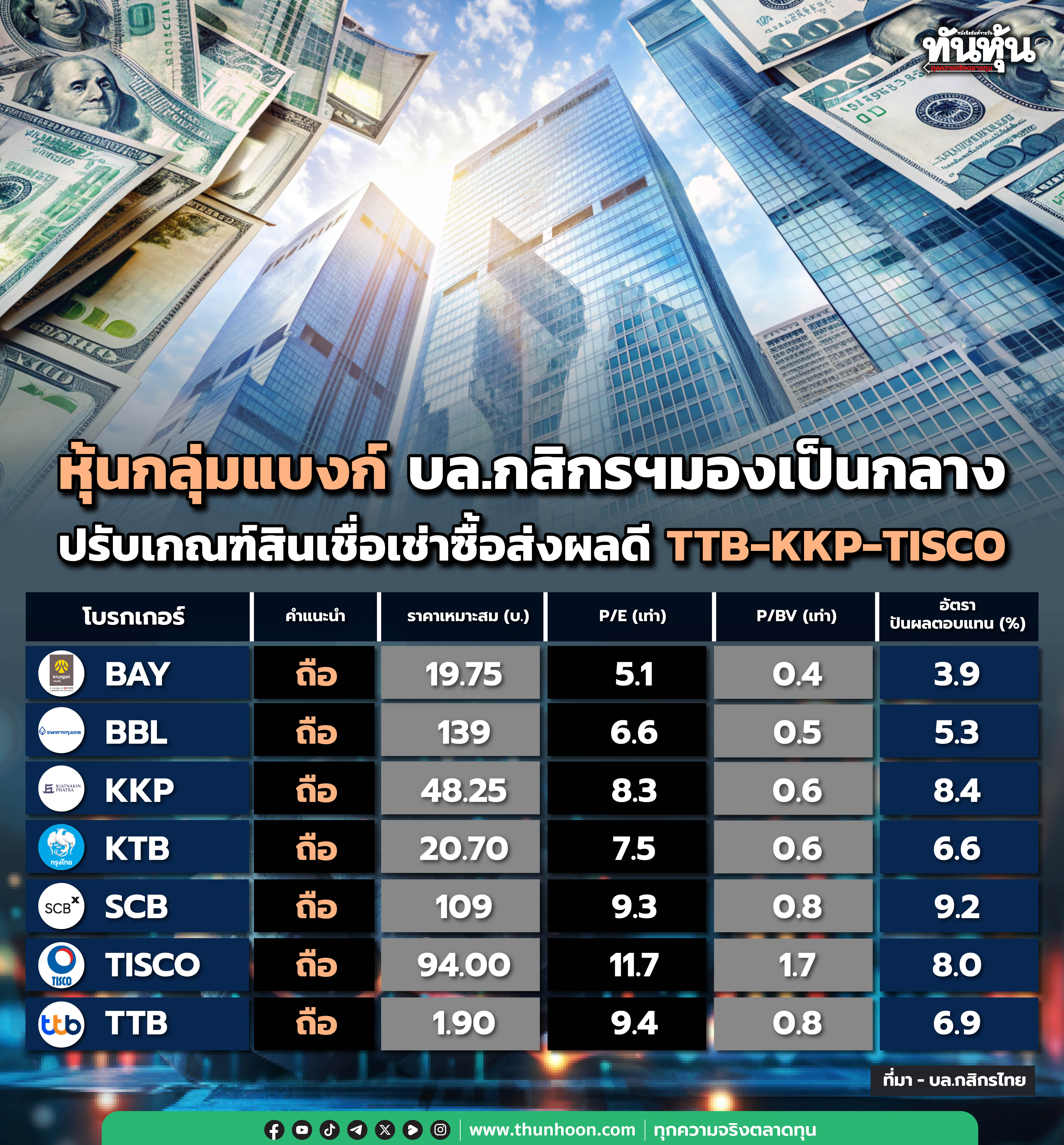 หุ้นกลุ่มแบงก์ บล.กสิกรฯมองเป็นกลาง การปรับเกณฑ์สินเชื่อเช่าซื้อส่งผลดีต่อ TTB-KKP-TISCO